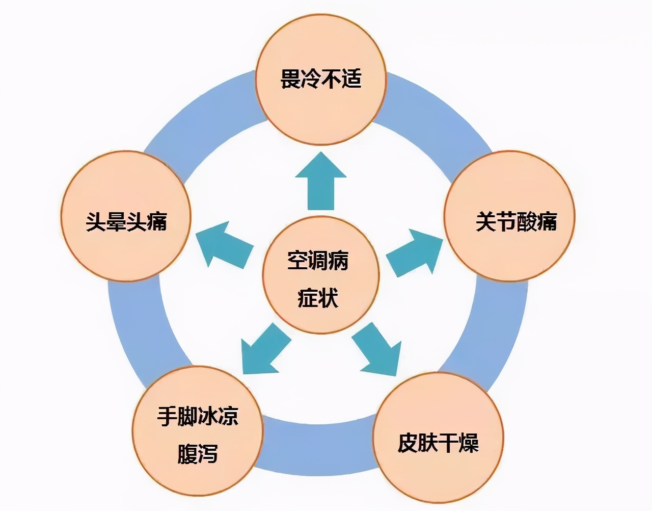 吹空調(diào)進(jìn)ICU！這個(gè)“殺手”有點(diǎn)冷