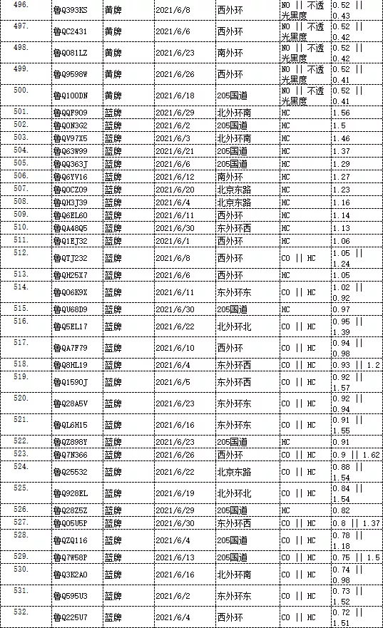 曝光！臨沂這些車被抓拍！有你的嗎？