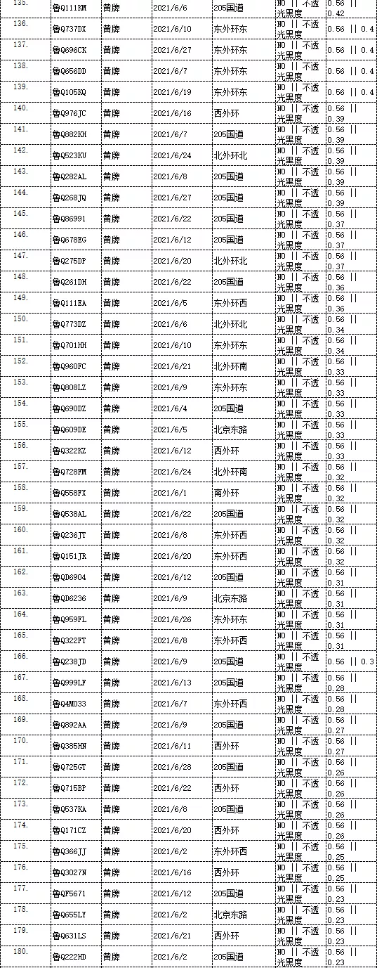 曝光！臨沂這些車被抓拍！有你的嗎？