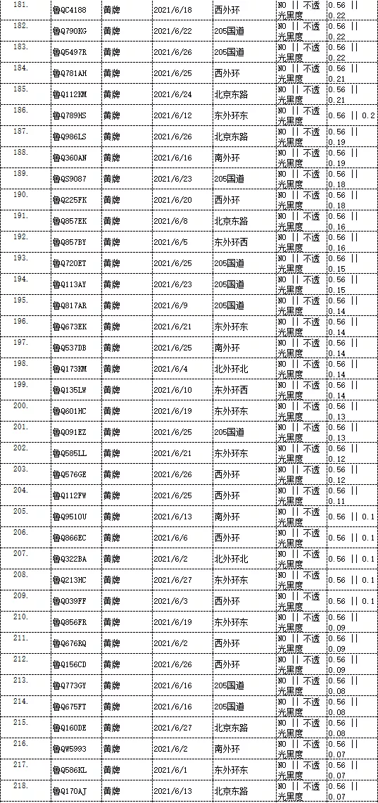 曝光！臨沂這些車被抓拍！有你的嗎？