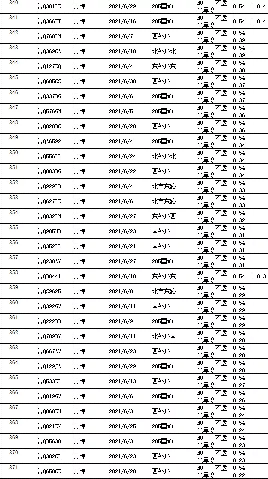 曝光！臨沂這些車被抓拍！有你的嗎？