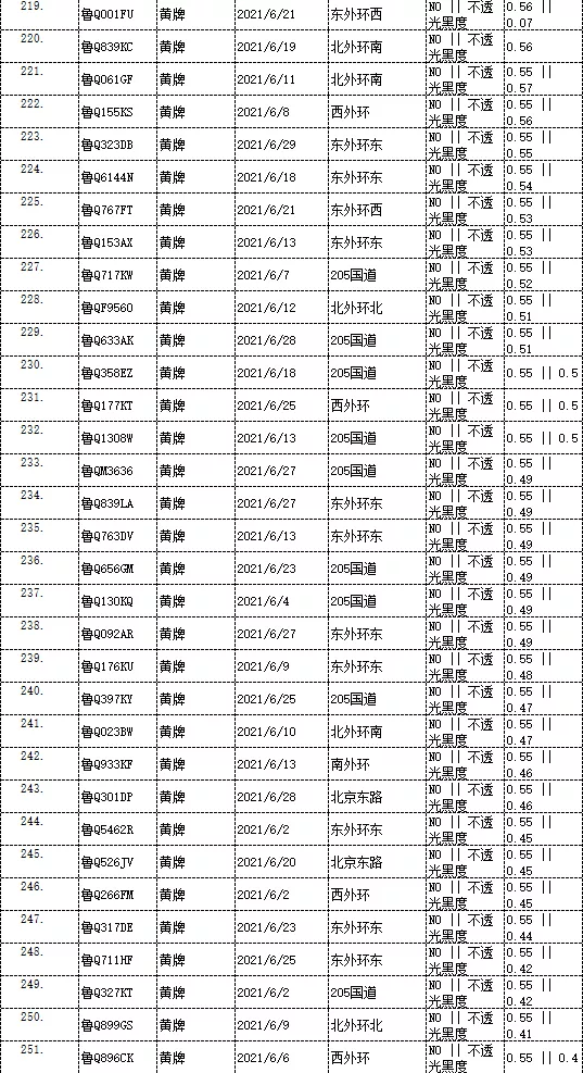 曝光！臨沂這些車被抓拍！有你的嗎？