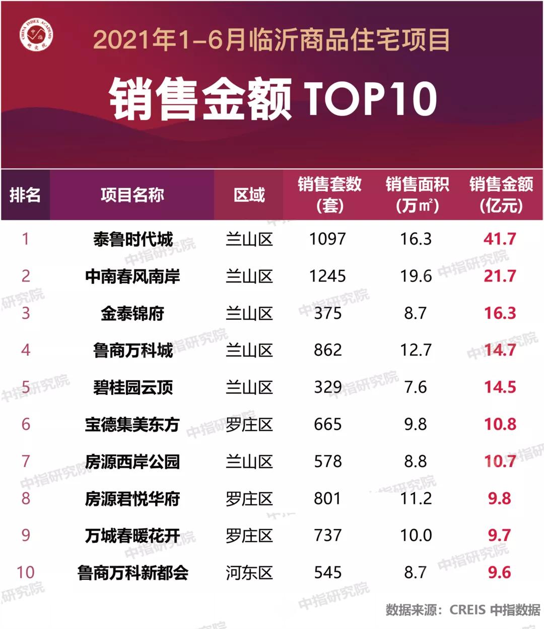 山東臨沂市七月份房?jī)r(jià)一覽