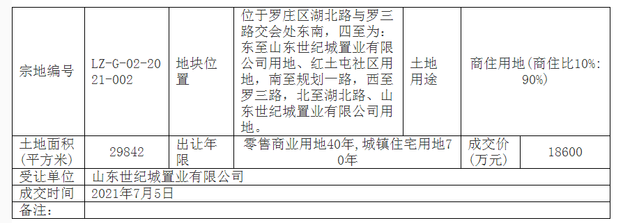 高至641萬/畝！臨沂一天成交兩宗住宅用地，成交價逾11億元