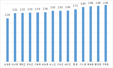 權(quán)威發(fā)布 | 7月份臨沂各縣區(qū)“氣質(zhì)”排名出爐！