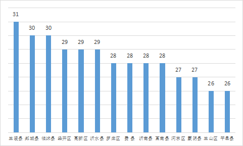 權(quán)威發(fā)布 | 7月份臨沂各縣區(qū)“氣質(zhì)”排名出爐！