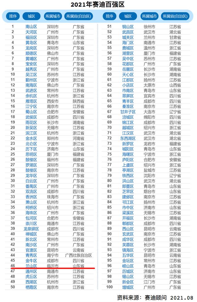 2021年賽迪百強區(qū)榜單出爐 臨沂蘭山上榜