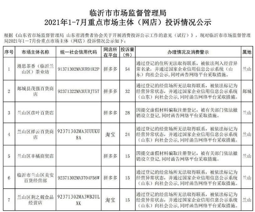 投訴情況公示！臨沂這13家網(wǎng)店上“黑榜”