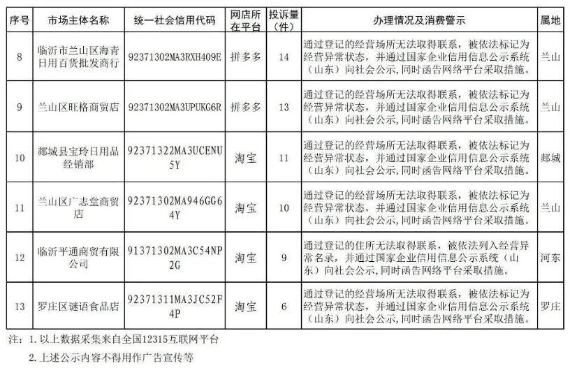 投訴情況公示！臨沂這13家網(wǎng)店上“黑榜”