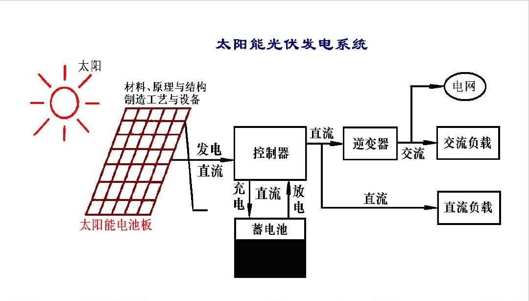 農(nóng)村光伏發(fā)電賺錢靠不靠譜？是國家扶持的好項(xiàng)目，還是新型騙局？
