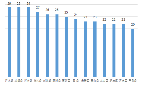 權威發(fā)布 | 8月份臨沂各縣區(qū)“氣質”排名出爐！
