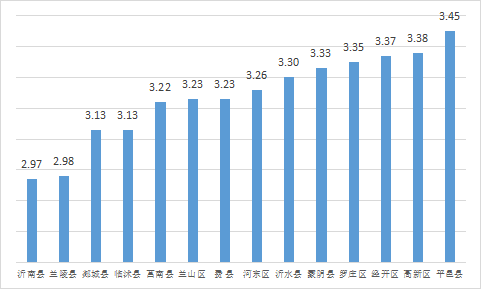 權威發(fā)布 | 8月份臨沂各縣區(qū)“氣質”排名出爐！