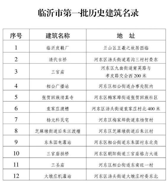 臨沂皮鞋廠等12處建筑 被確定為全市首批“歷史建筑”