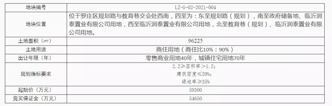 655萬/畝！臨沂這里一宗商住用地9.46億元成交