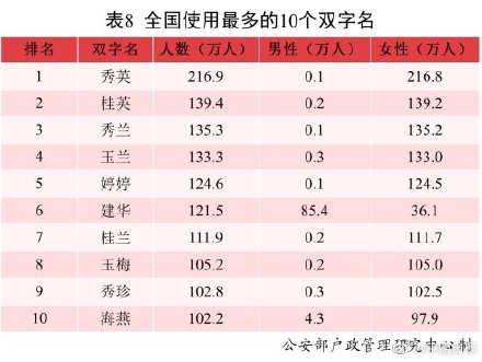 2021年全國(guó)姓名報(bào)告發(fā)布：有你的名字嗎？