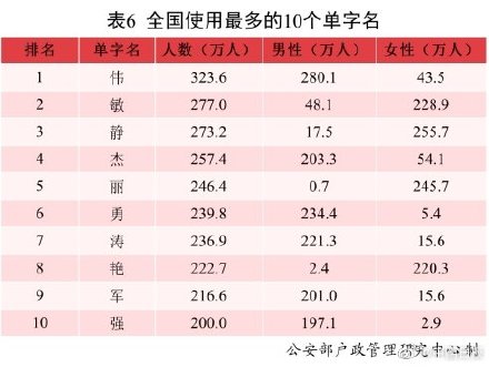 2021年全國(guó)姓名報(bào)告發(fā)布：有你的名字嗎？