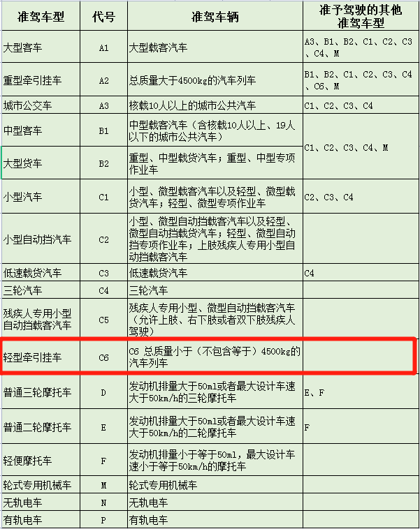 4月1日起，C6駕照正式上線