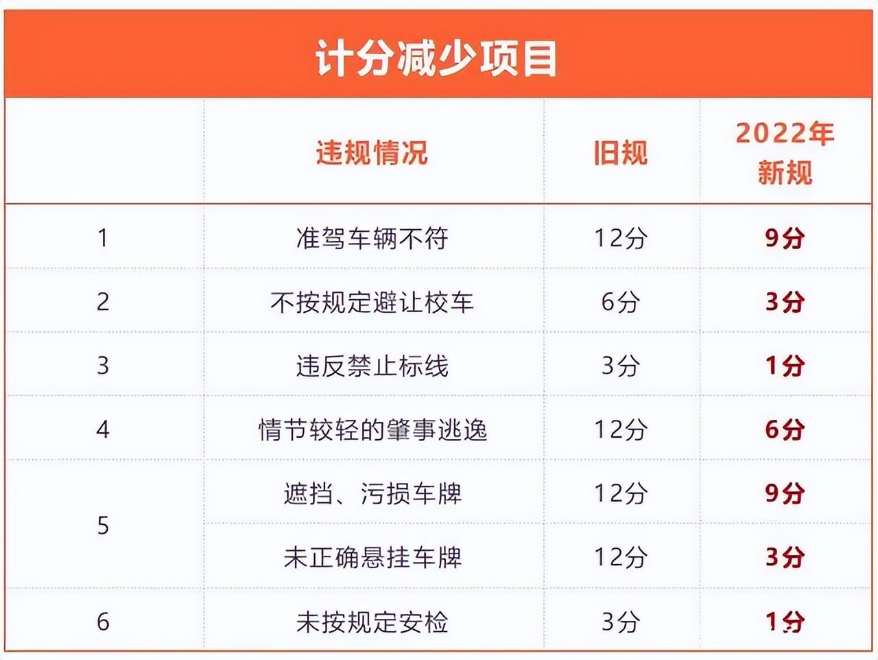 4月1日起新交規(guī)：時(shí)速140不扣分，龜速前進(jìn)扣3分