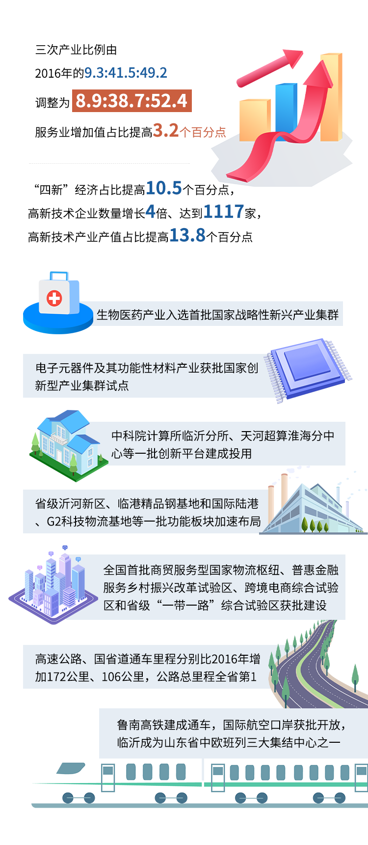 秒懂！2022臨沂市政府工作報告來啦！