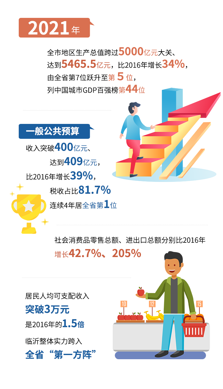 秒懂！2022臨沂市政府工作報告來啦！