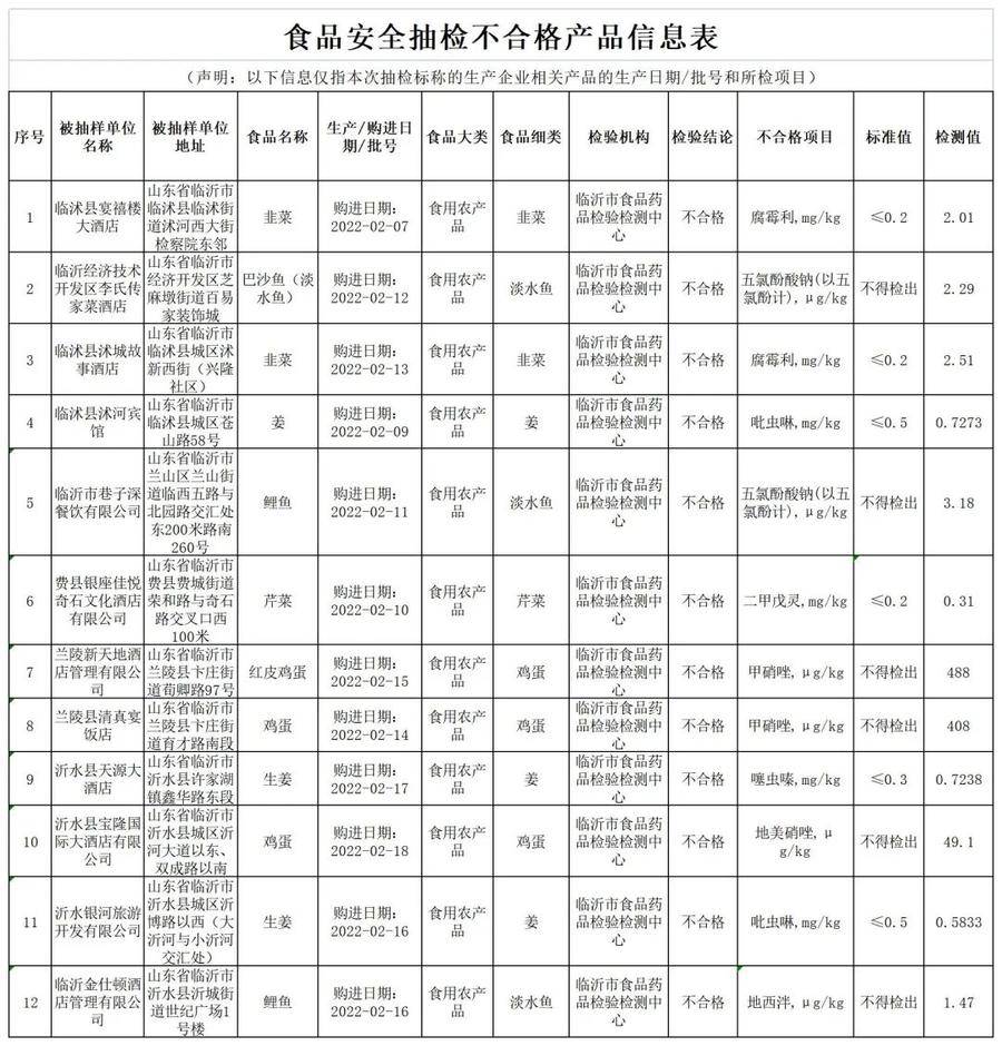 第九期，臨沂市通報12個批次不合格食品情況