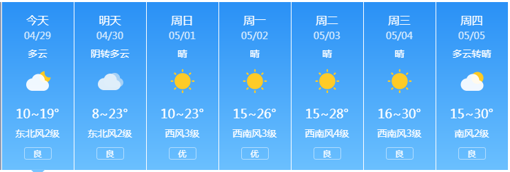 直沖30℃！臨沂“五一”天氣出爐……