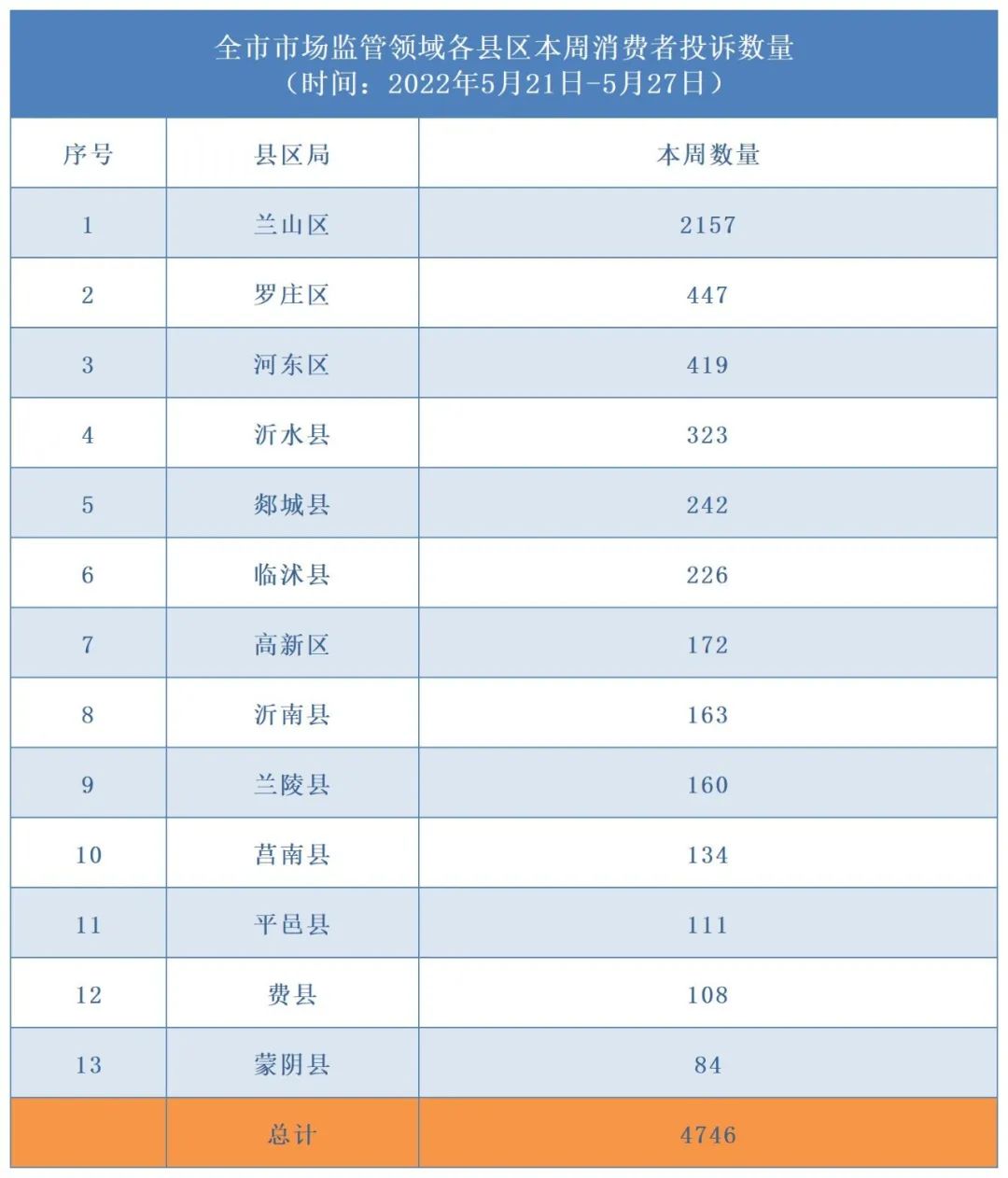 調(diào)解、列異、立案……上周被“點名”企業(yè)均已依法處置！本周，臨沂這10家企業(yè)被“點名”