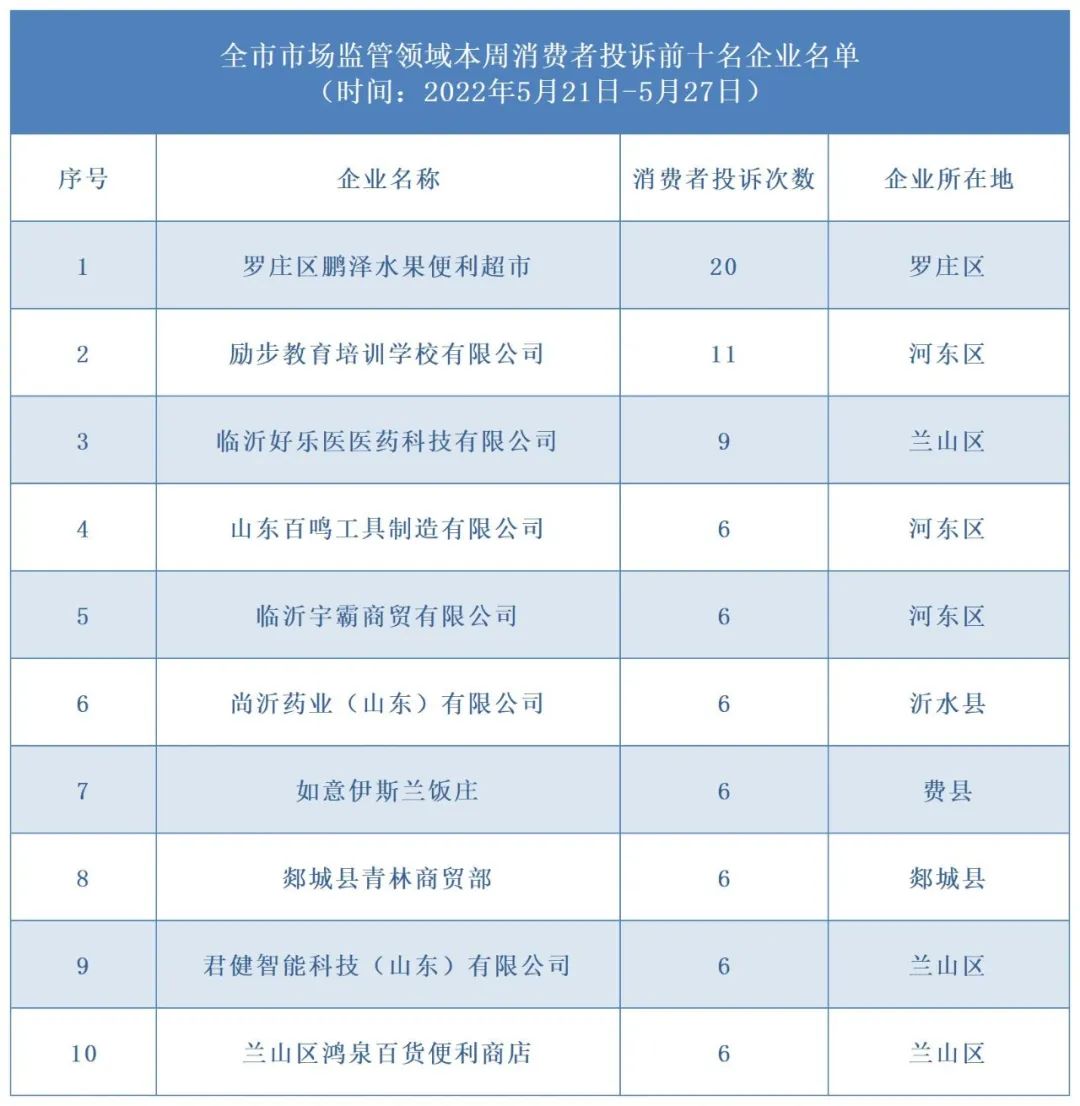 調(diào)解、列異、立案……上周被“點名”企業(yè)均已依法處置！本周，臨沂這10家企業(yè)被“點名”