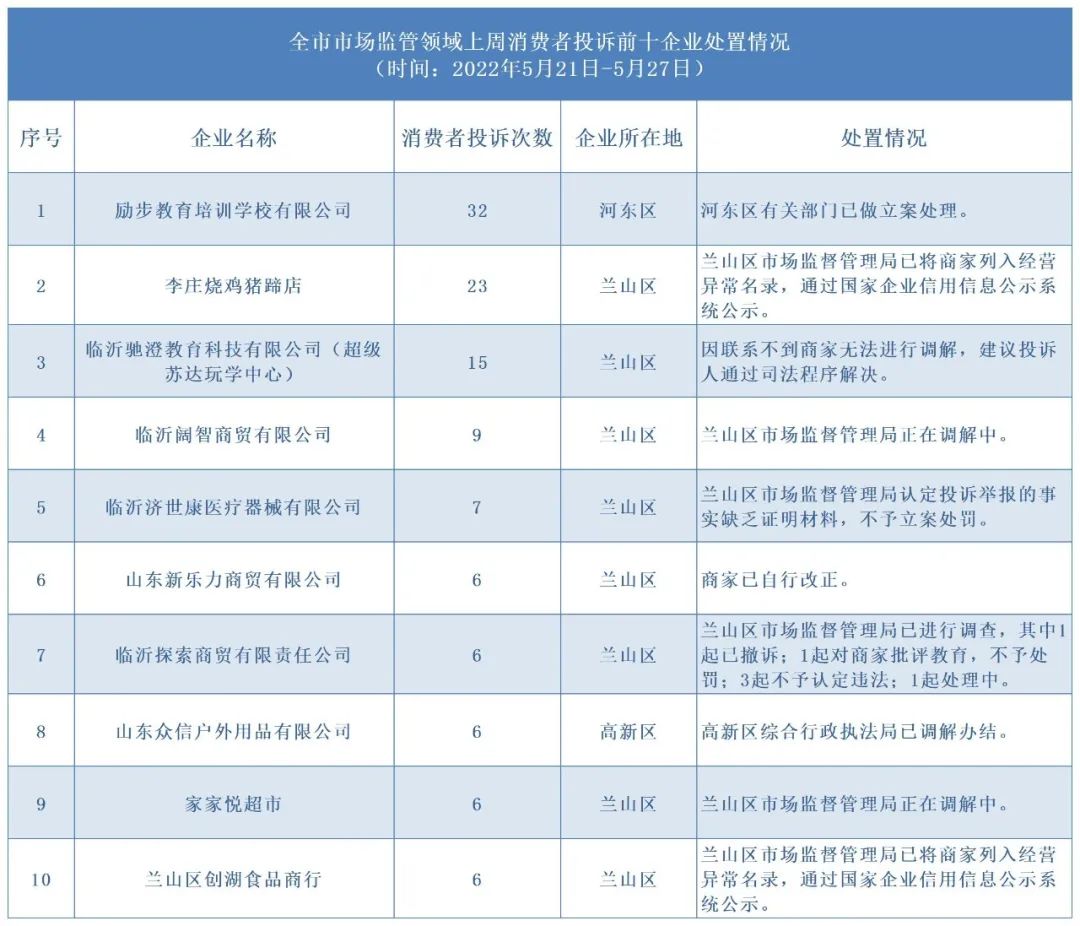 調(diào)解、列異、立案……上周被“點名”企業(yè)均已依法處置！本周，臨沂這10家企業(yè)被“點名”