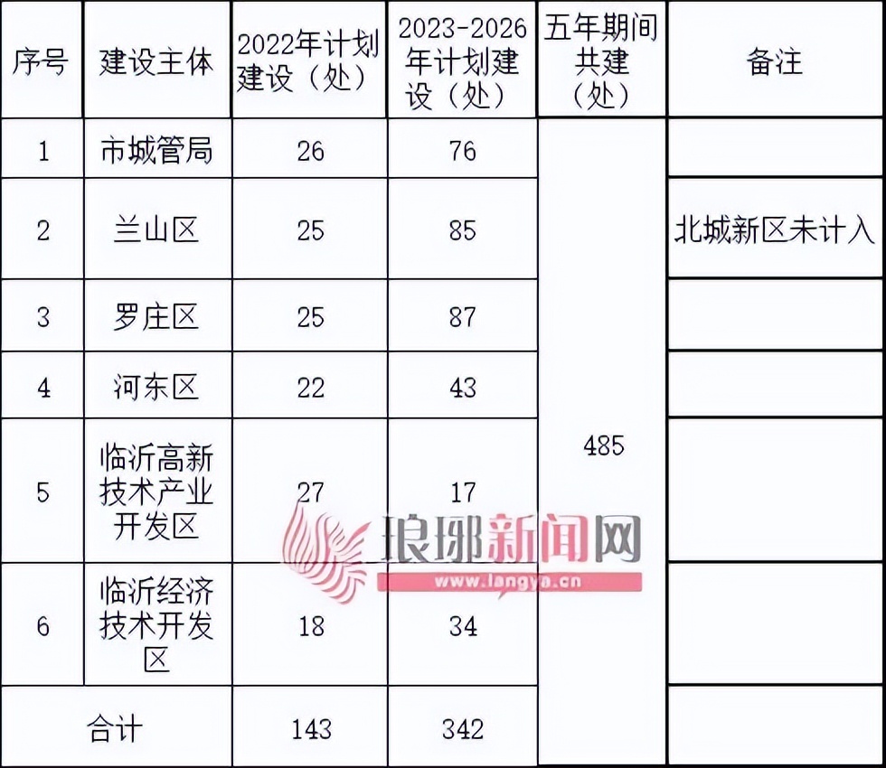 臨沂城區(qū)148座公園，位置確定！今年就建