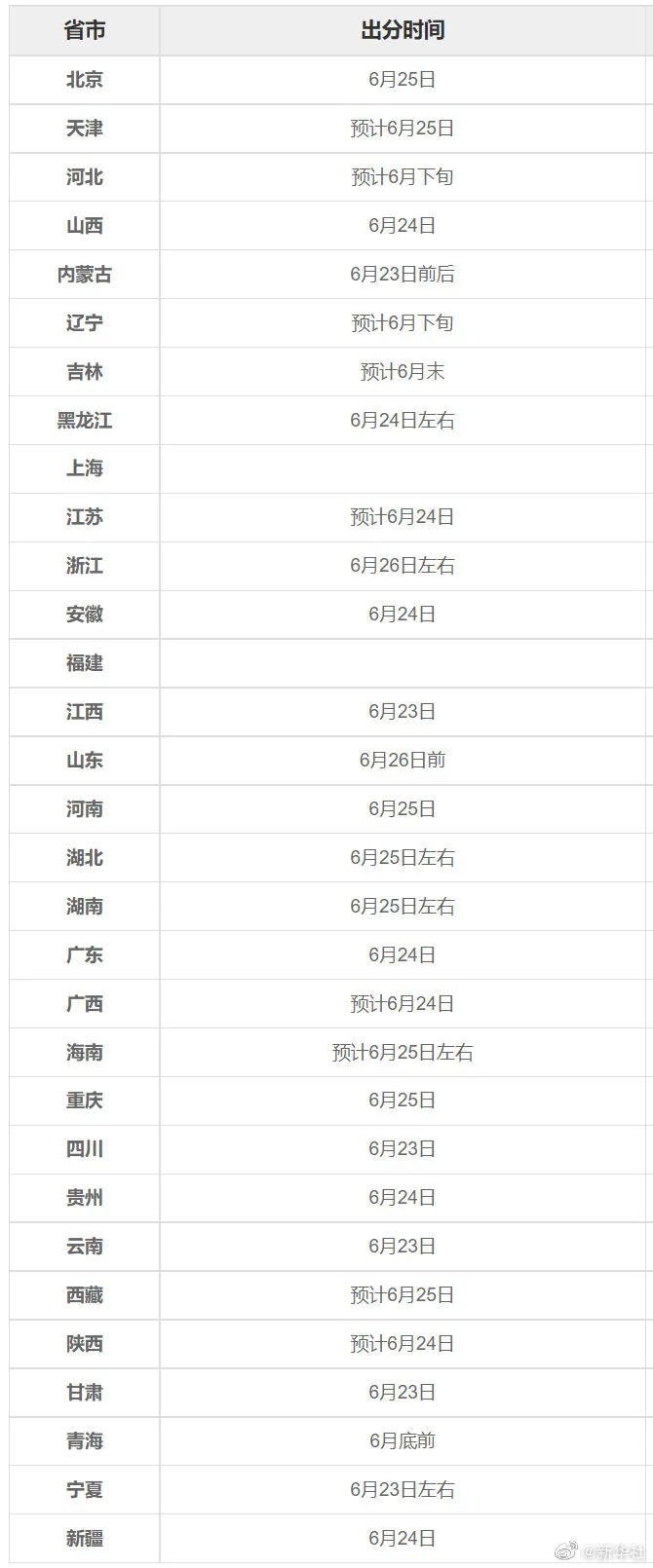 剛剛！四省份公布高考分數(shù)線