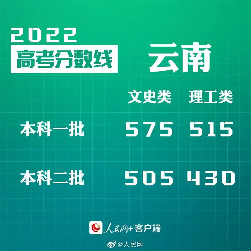 剛剛！四省份公布高考分數(shù)線