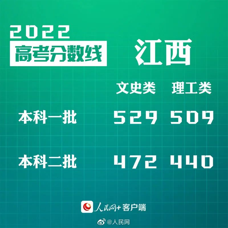剛剛！四省份公布高考分數(shù)線