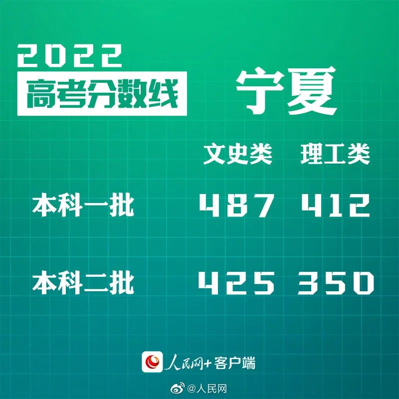 剛剛！四省份公布高考分數(shù)線