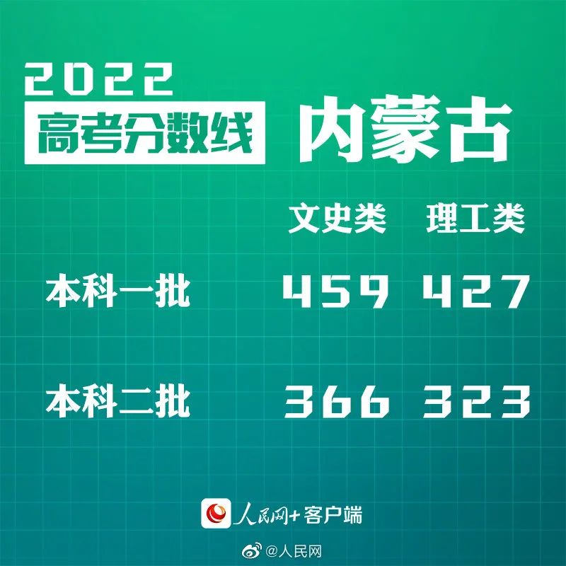 剛剛！四省份公布高考分數(shù)線