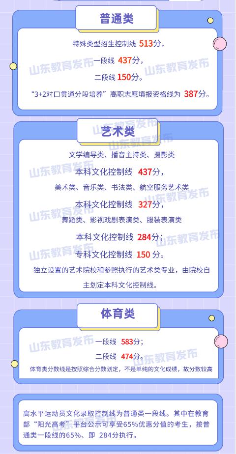 2022山東高考分?jǐn)?shù)線發(fā)布：普通本科一段線437分