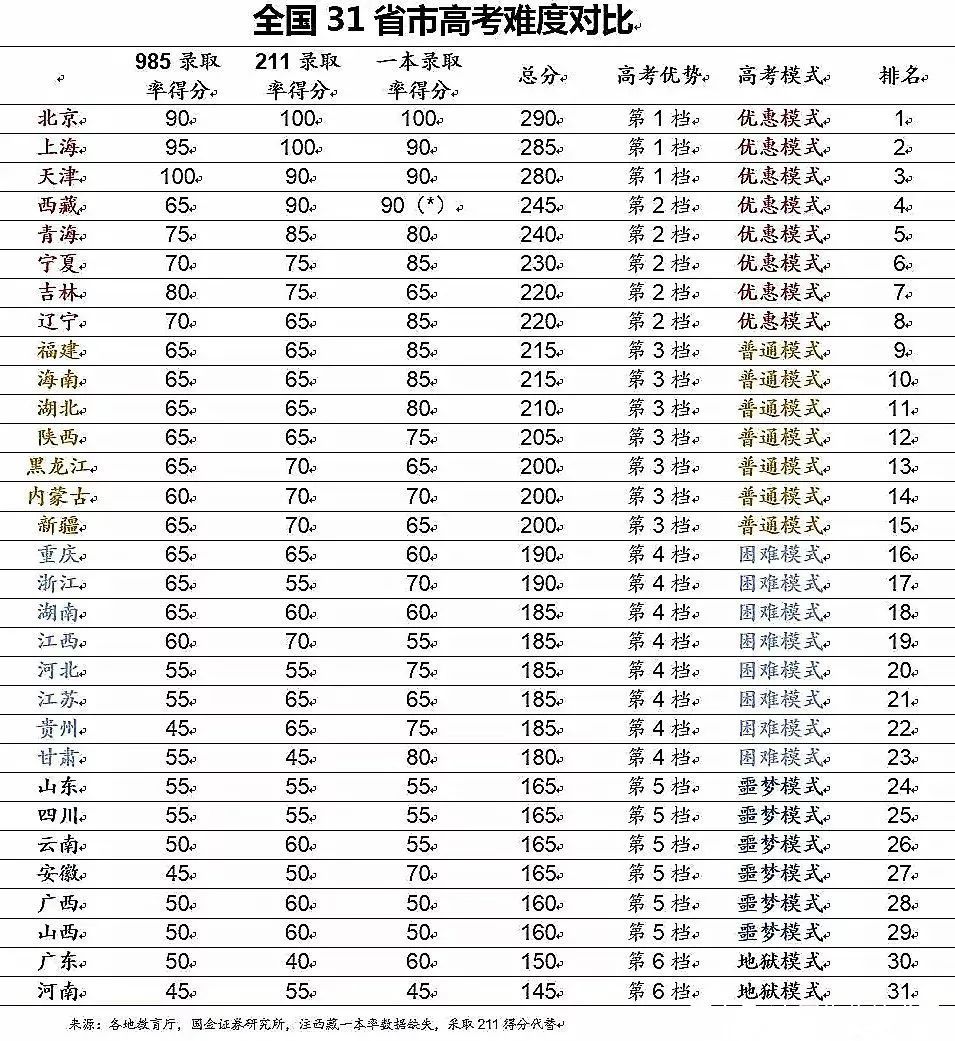 上大學(xué)最難的省份是哪里？中國各地高考難度地圖