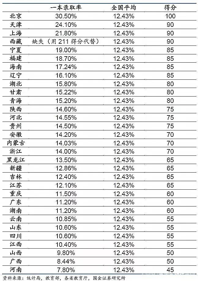 上大學(xué)最難的省份是哪里？中國各地高考難度地圖